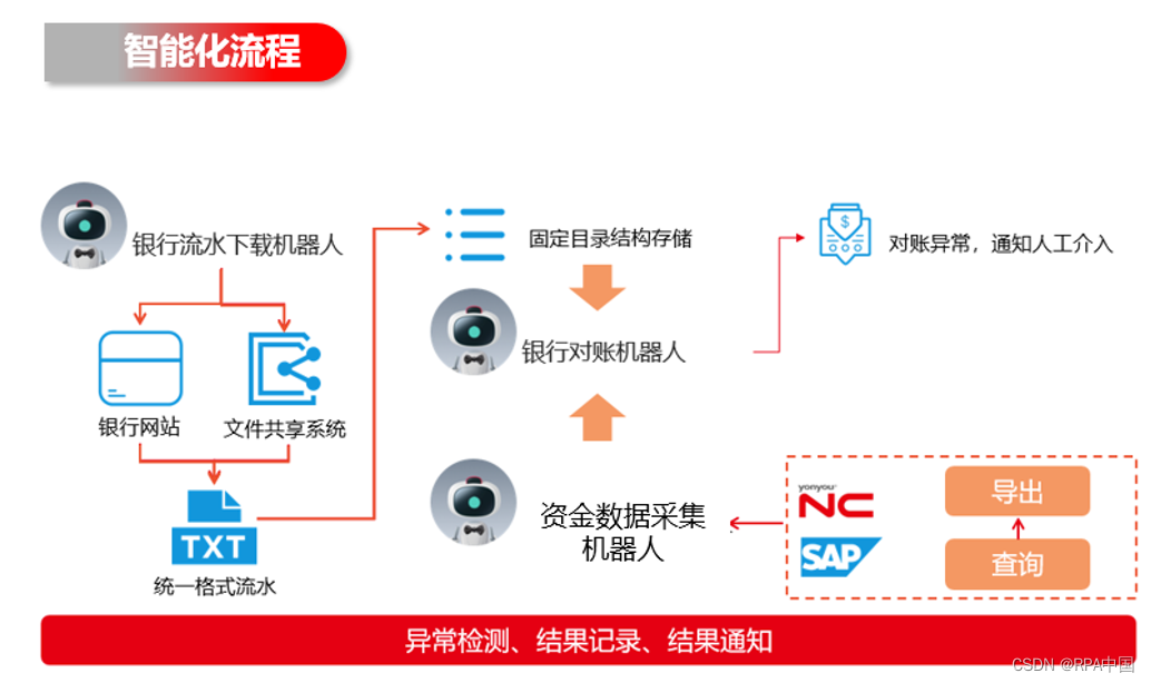 数智化转型下，财务共享各类RPA建设如何避坑？