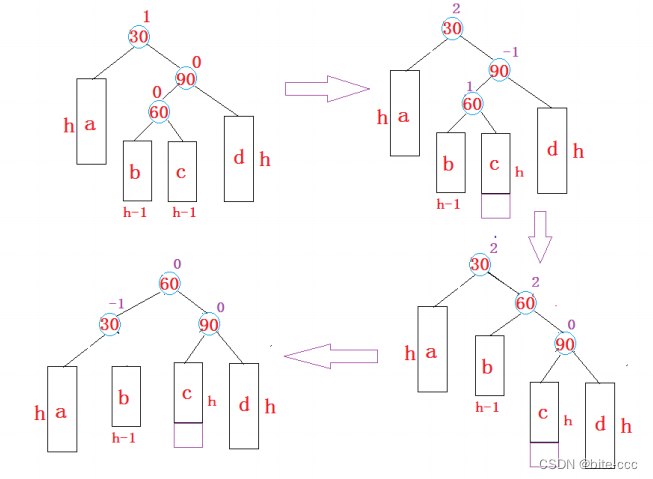 【数据结构】AVLTree