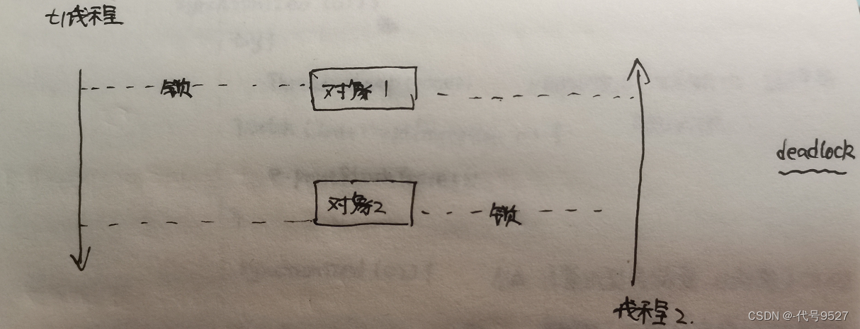 死锁示意图