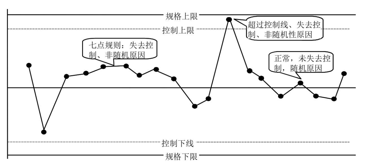 控制图7点原则图片