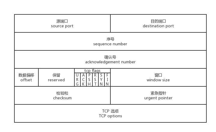 UDP/TCP的相关性你知道几个？