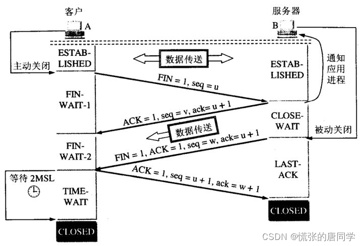 传输层协议（一）——TCP和UDP