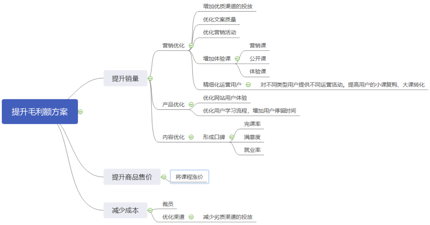 数据分析实战 205 ：项目分析思路 —— 某在线教育机构经营分析