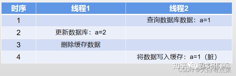 同步删除 - 并发场景下存在脏数据