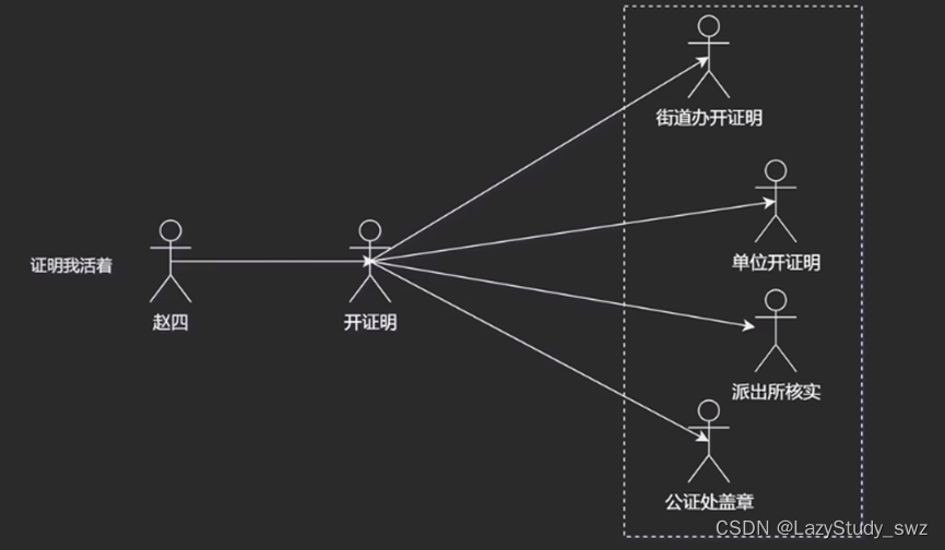 对类进行区分，如果都生产手机，你要生产口罩，则工厂方法就显得不合适了，因为接口功能不一样了，所以增加一个产品接口，表示一个大类，然后在工厂接口中，可以同时创建手机和口罩的对象，但是这样明显也违反了“开发封闭”原则。