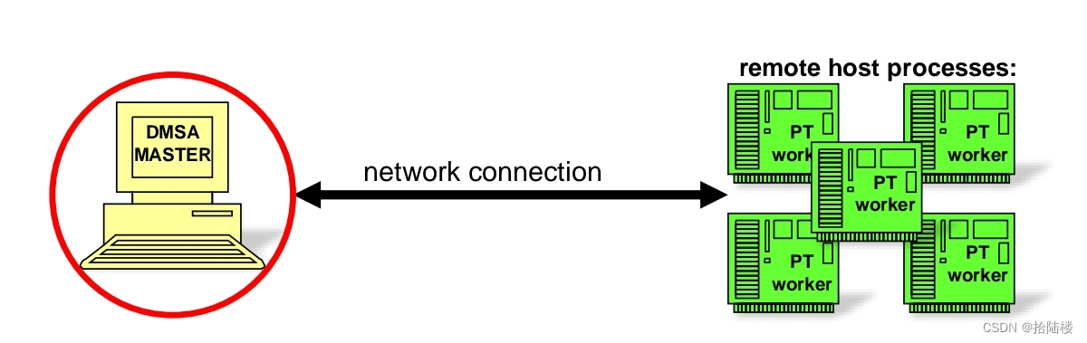 DMSA(Distributed multi-scenario analysis)