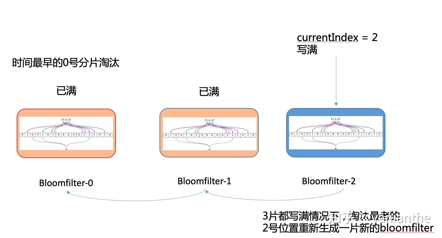 [外链图片转存失败,源站可能有防盗链机制,建议将图片保存下来直接上传(img-hOUX4Ixh-1648380348450)(/Users/yicheng.yan/Documents/文章/推荐系统工程/素材/bloomfilter-ttl.png)]