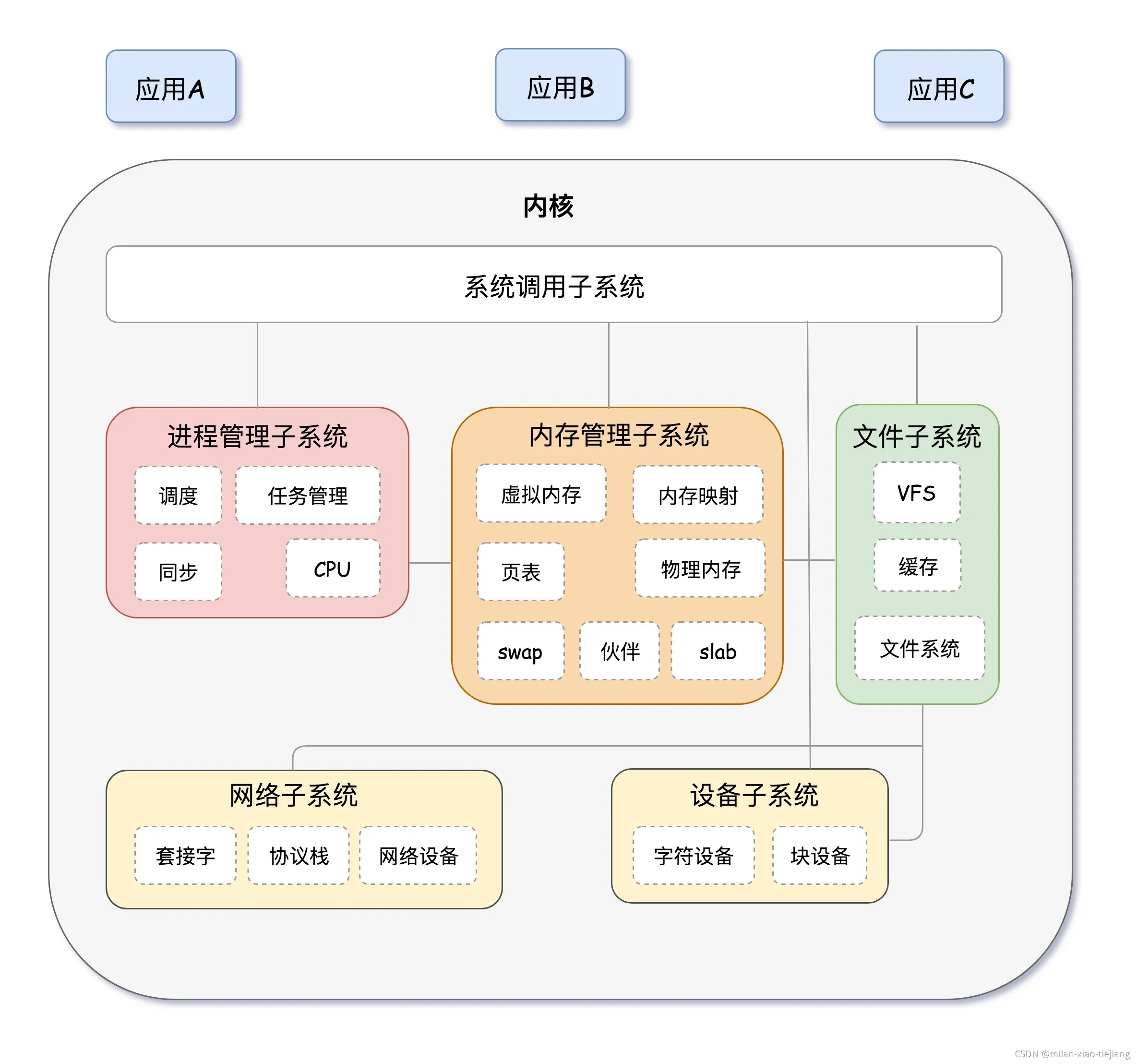 操作系统内核体系结构图