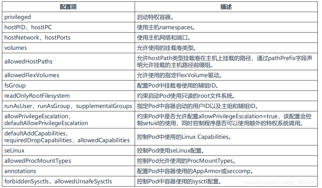 Kubernetes 11 Api访问控制 Serviceaccount Useraccount Rbac Psp 安全策略配置 奋斗的小猴猴的博客 Csdn博客