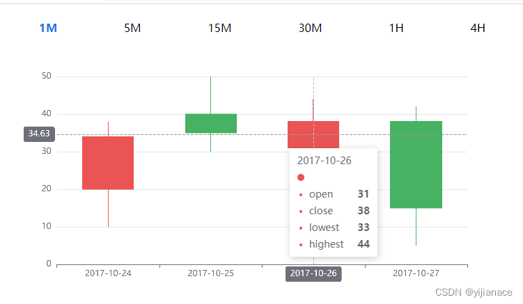 vue3 echarts实现k线