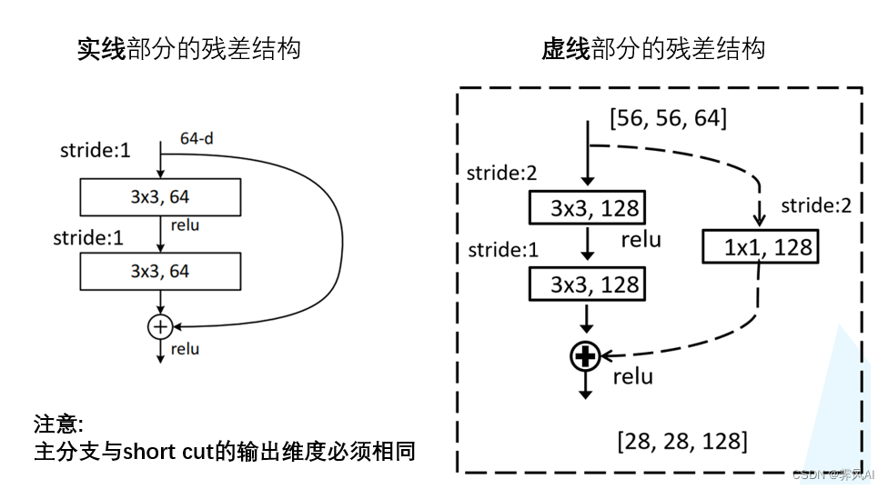 ResNet 18/34 残差结构