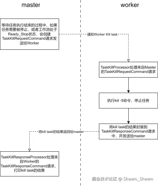 Apache DolphinScheduler-1.3.9源码分析（二）