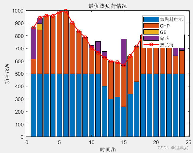 18.考虑阶梯式碳交易机制与电制氢的综合能源系统热电优化