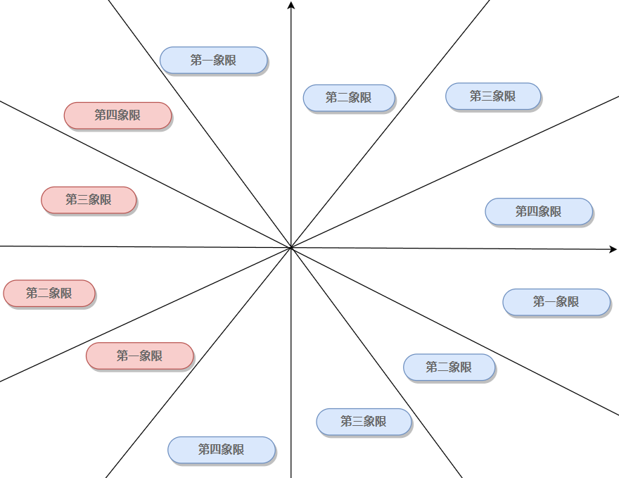 超越象限：解密 α 碎片的归属问题