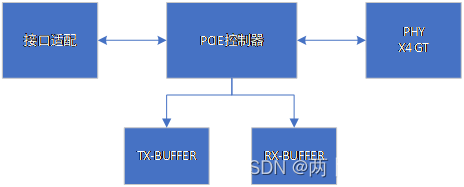 PCIE控制器实现