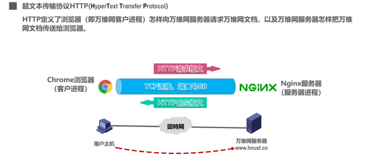 [外链图片转存失败,源站可能有防盗链机制,建议将图片保存下来直接上传(img-d9VMCAwB-1636041333478)(计算机网络笔记（湖南科大教程）.assets/image-20211104220343039.png)]