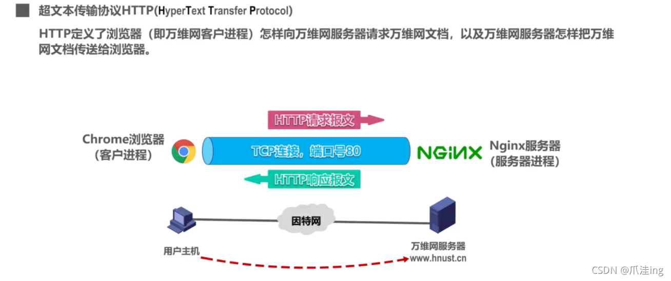 [外链图片转存失败,源站可能有防盗链机制,建议将图片保存下来直接上传(img-d9VMCAwB-1636041333478)(计算机网络笔记（湖南科大教程）.assets/image-20211104220343039.png)]