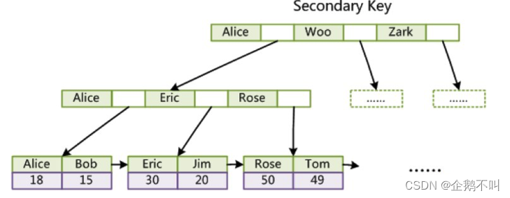 【C++高阶数据结构】B树、B+树、B*树