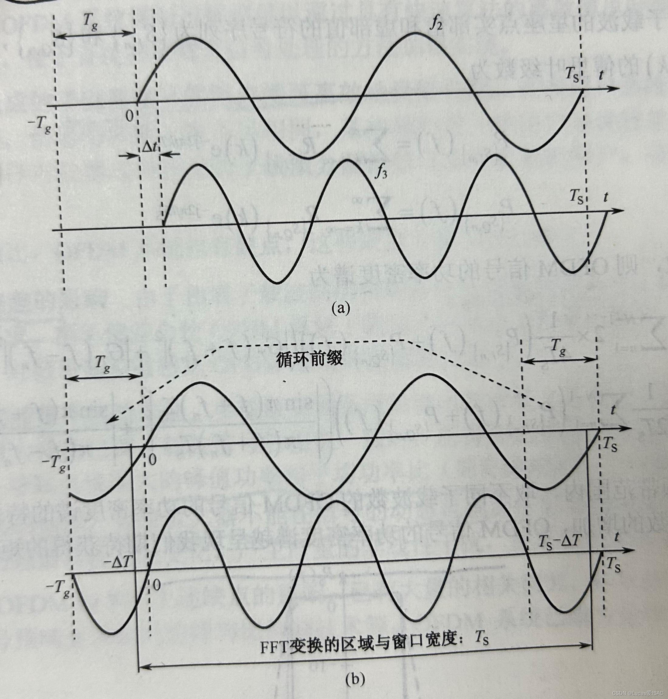 循环前缀的必要性