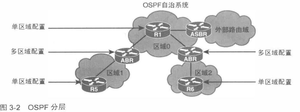 OSPF分层