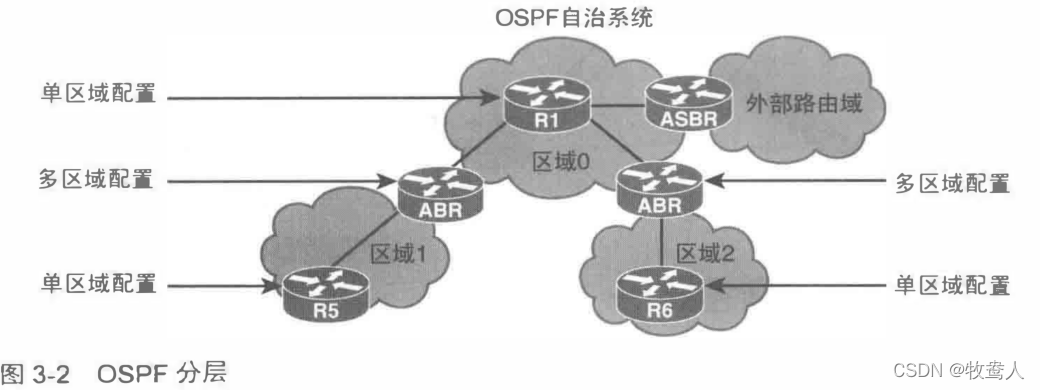 OSPF分层