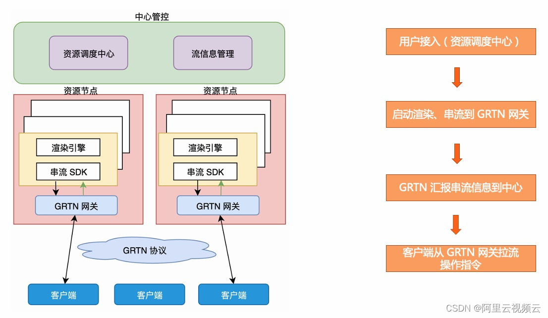 基于分发与计算的GRTN全球实时传输网络