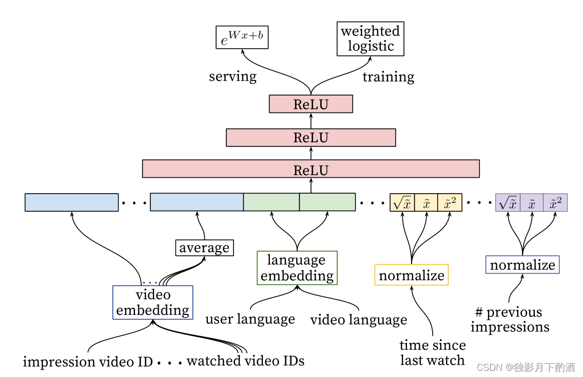 Deep Neural Network for YouTube Recommendation论文精读