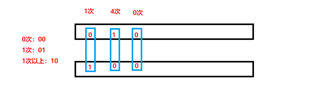 【C++】位图