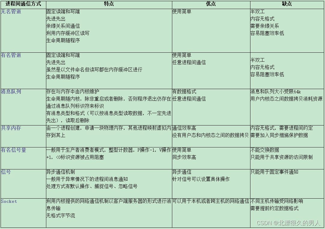 进程间通信对比