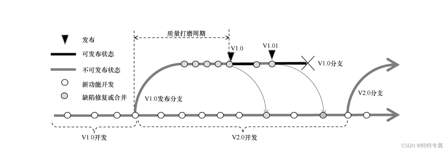 主干开发、分支发布