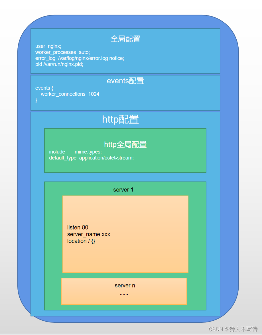 Nginx配置