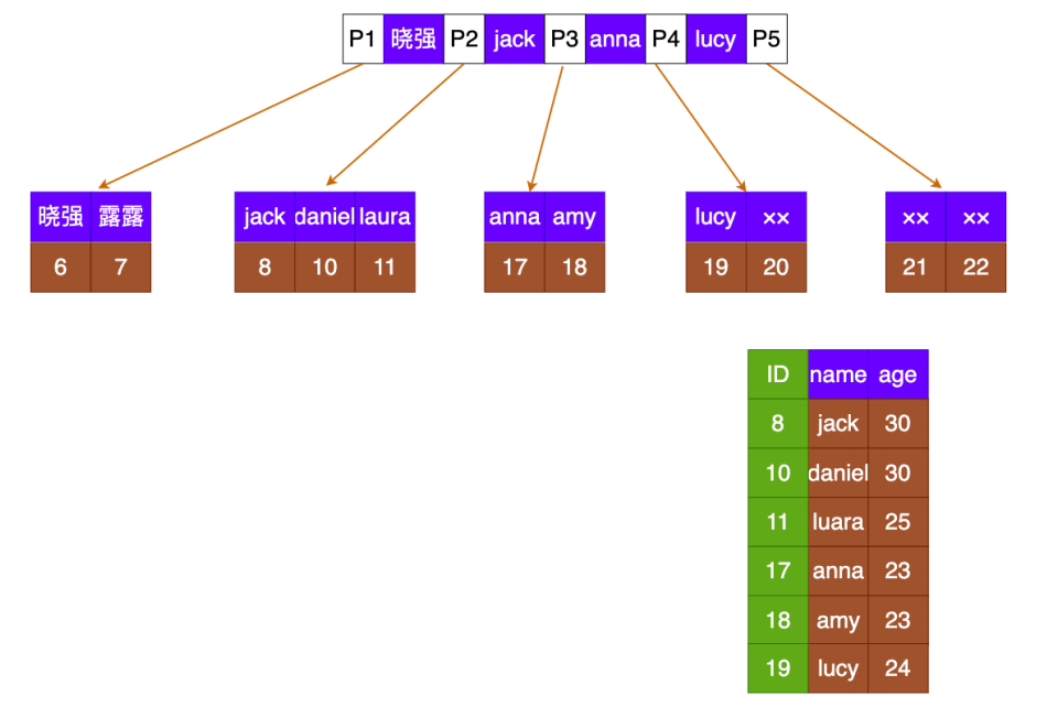 Mysql学习索引