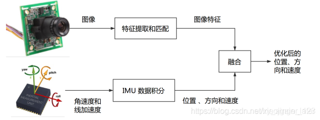 VIO系统介绍