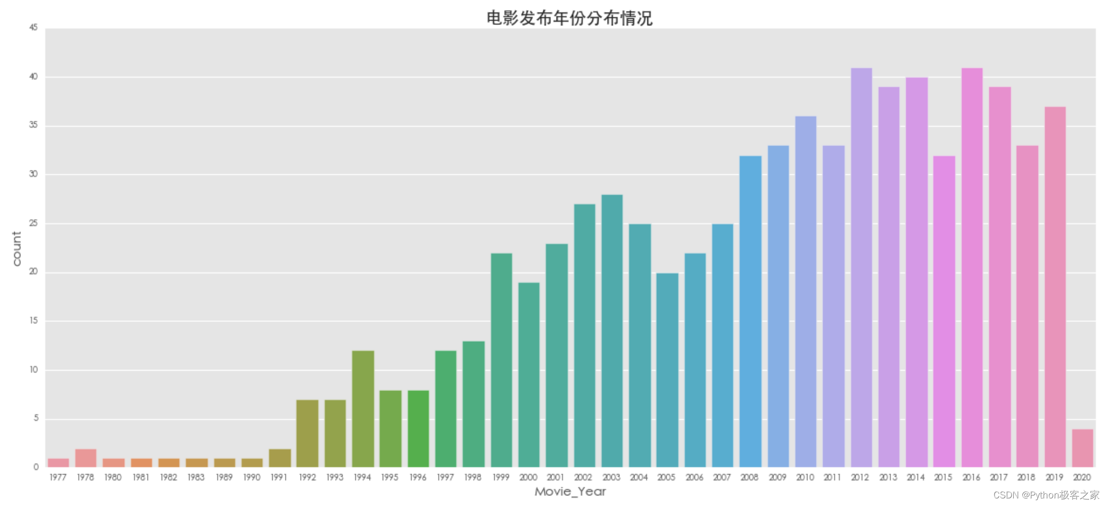 基于机器学习的电影票房分析与预测系统