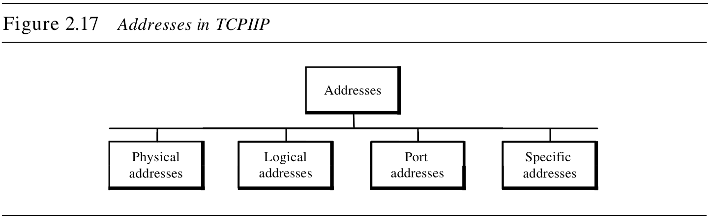 ͼ2.17 TCP/IPĵַ