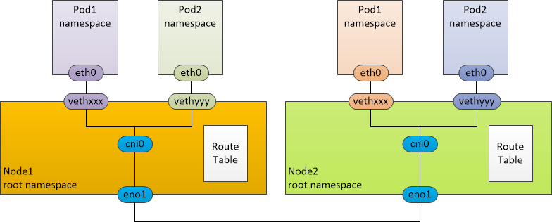 primary network