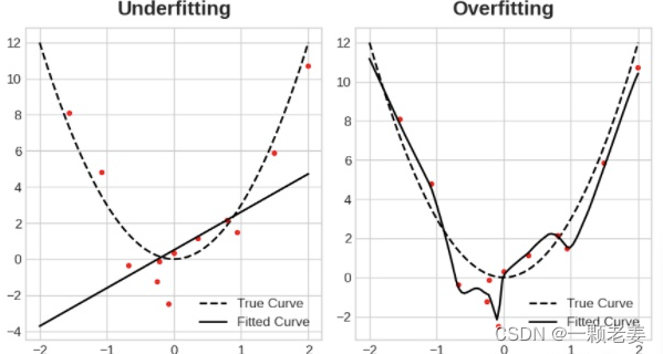 Underfitting and overfitting.