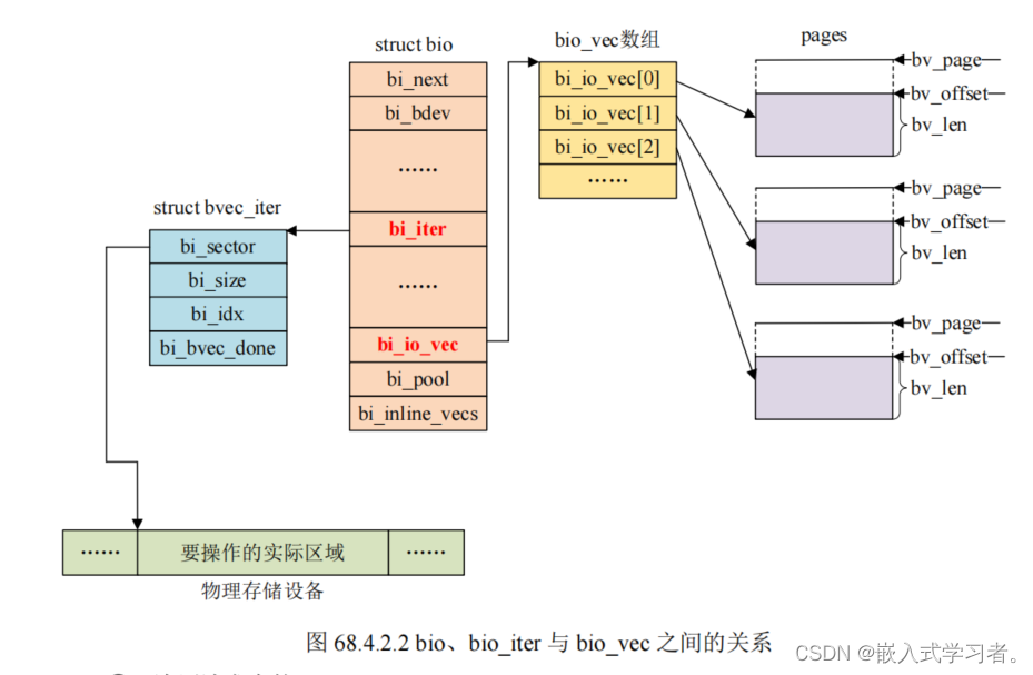 Linux 块设备驱动实验