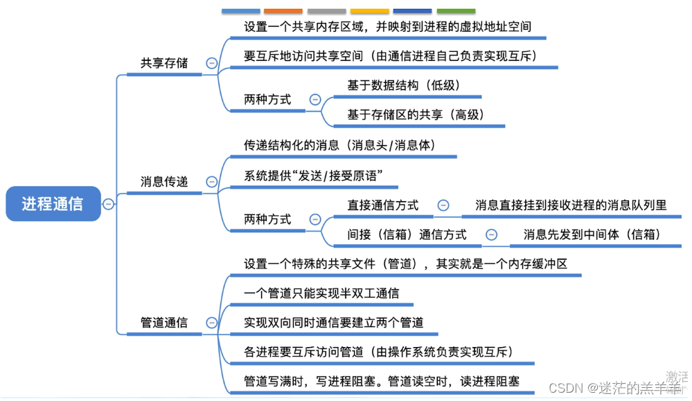 进程通信(IPC)