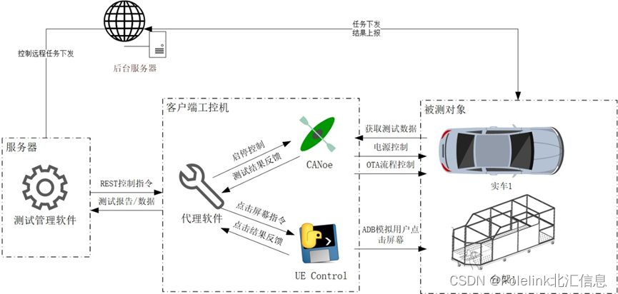 OTA自动化测试解决方案