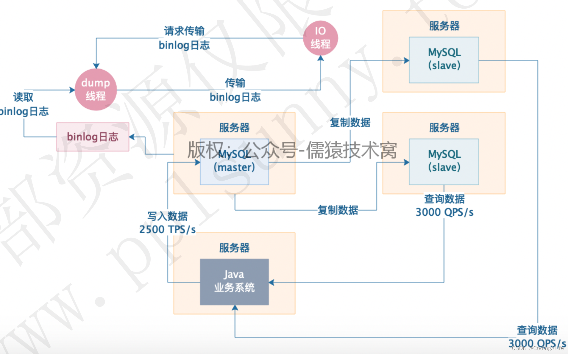 Mysql基础(十八):主从架构_mysql主从架构-CSDN博客