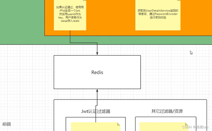 2.SpringSecurity认证