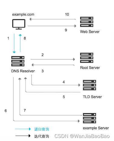 DNS工作原理图