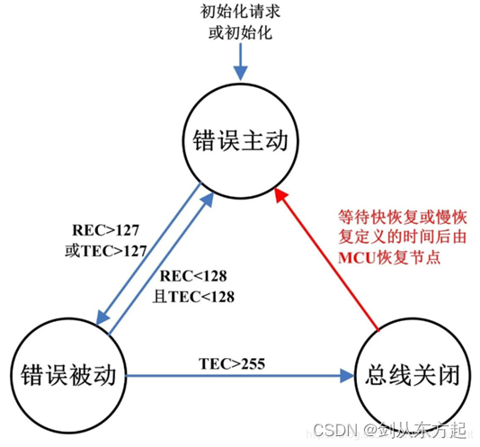 AUTOSAR知识点Com（十二）：CanSM-Busoff内容分析