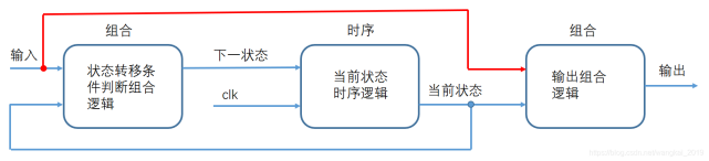 FPGA——三段式状态机(1)