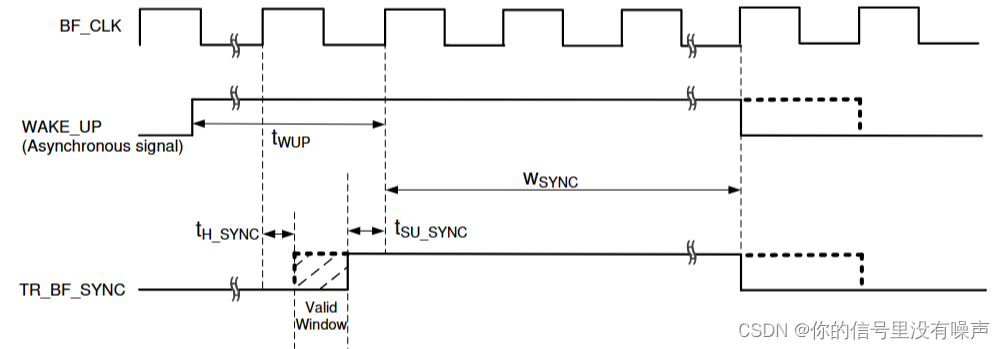 图3.1TR_BF_SYNC和WAKE_UP定时要求