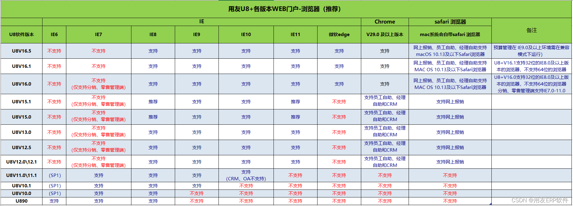 【U8+】用友U8+产品-操作系统、数据库、浏览器推荐支持一览表