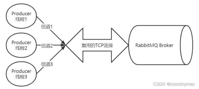 RabbitMQ工作流程详解