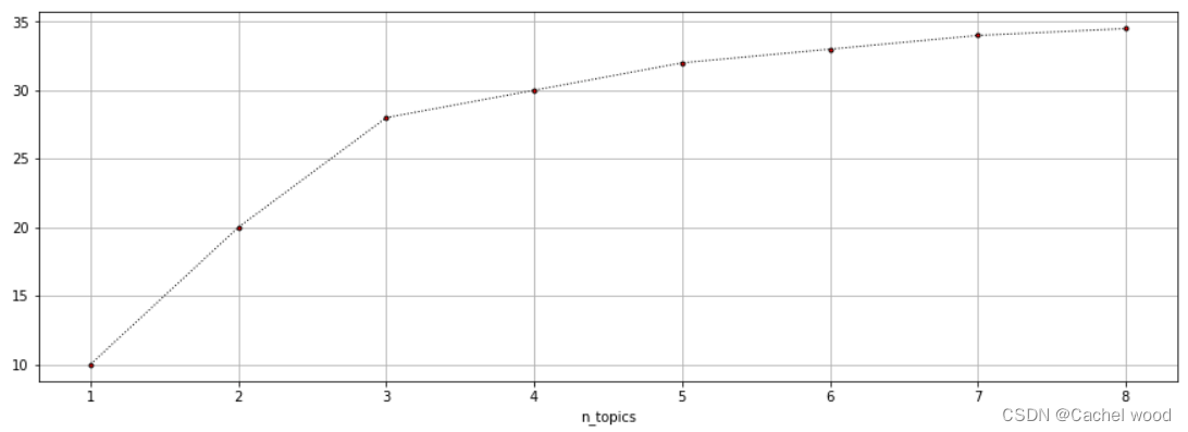 主题模型LDA教程：一致性得分coherence score方法对比（umass、c_v、uci）