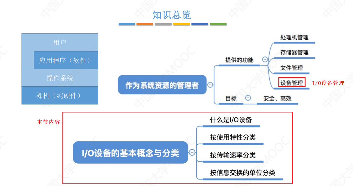 [外链图片转存失败,源站可能有防盗链机制,建议将图片保存下来直接上传(img-r5Qy8U7N-1677640081649)(《操作系统》第5章 输入输出管理.assets/image-20220902152526968.png)]